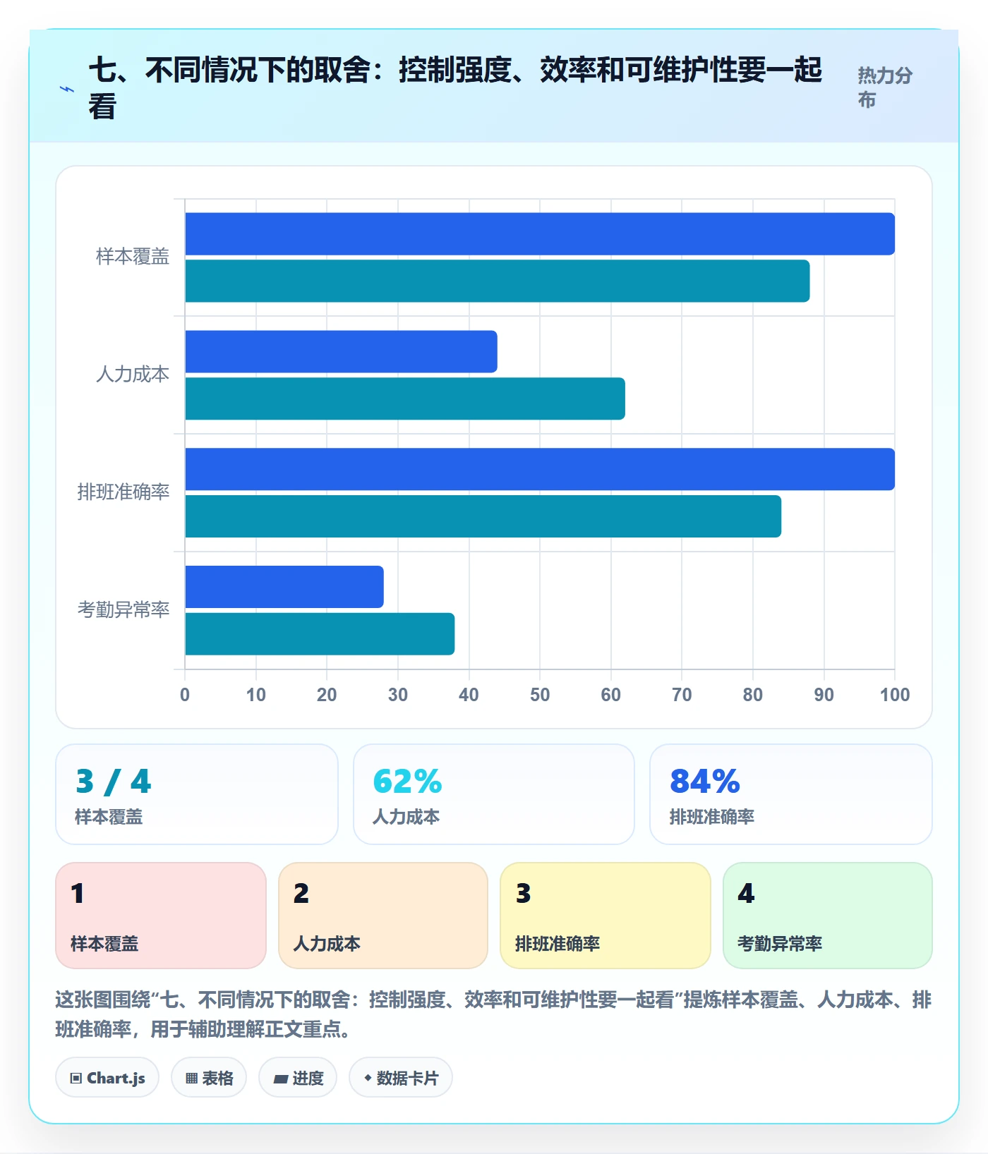 七、不同情况下的取舍：控制强度、效率和可维护性要一起看