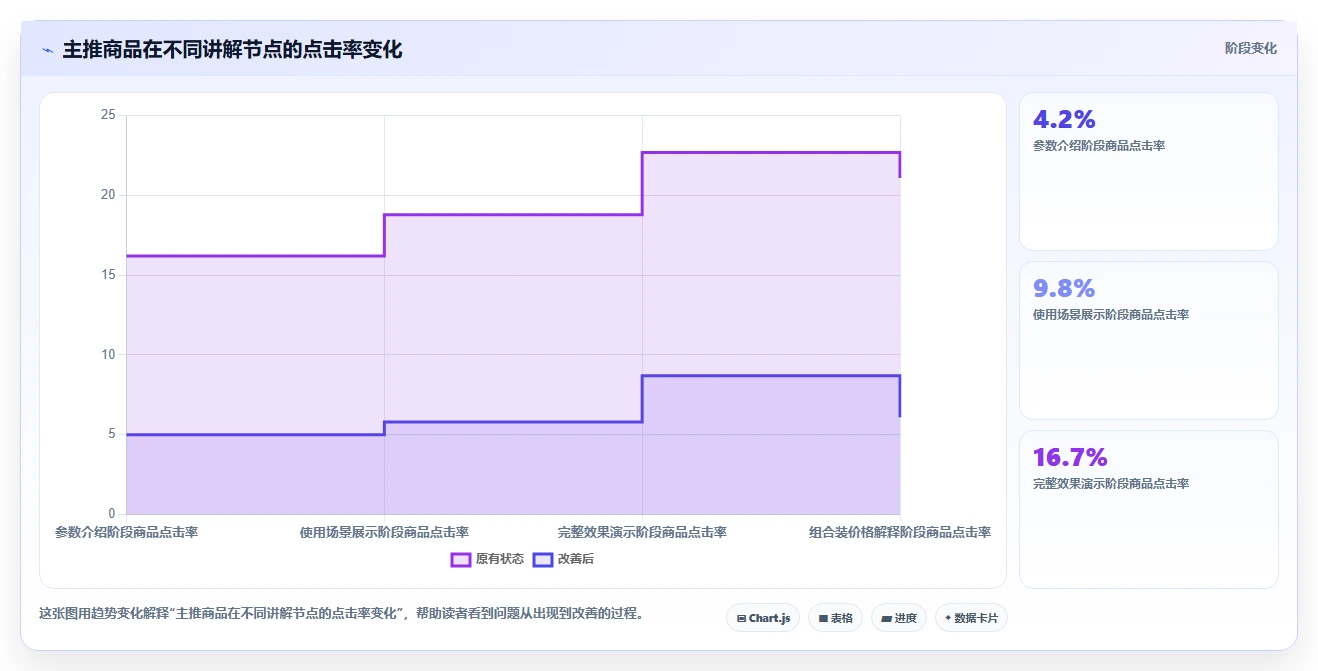 直播数据复盘：选品团队实战复盘：竞品对标中场观高但不成交的定位步骤