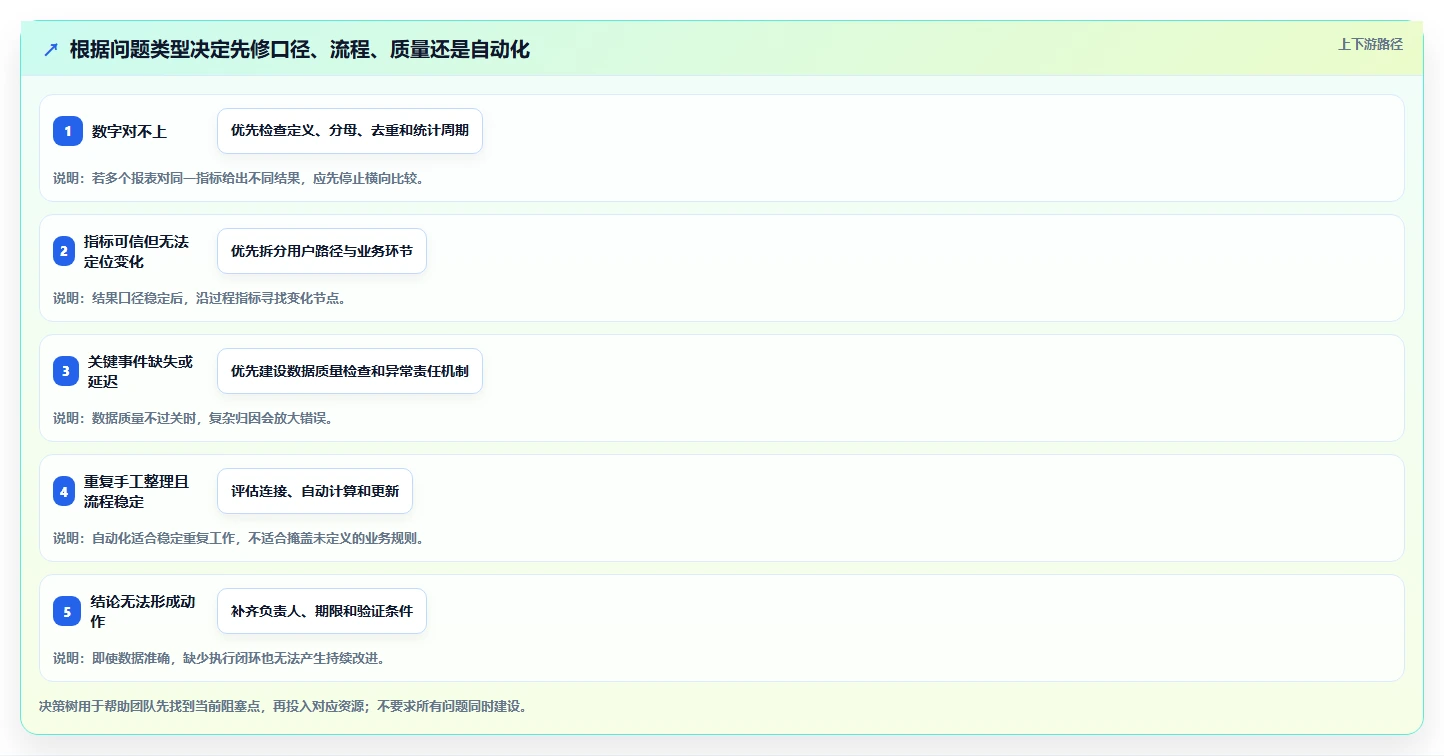 运营数据建设路线：从复盘报告到新手避坑分几步