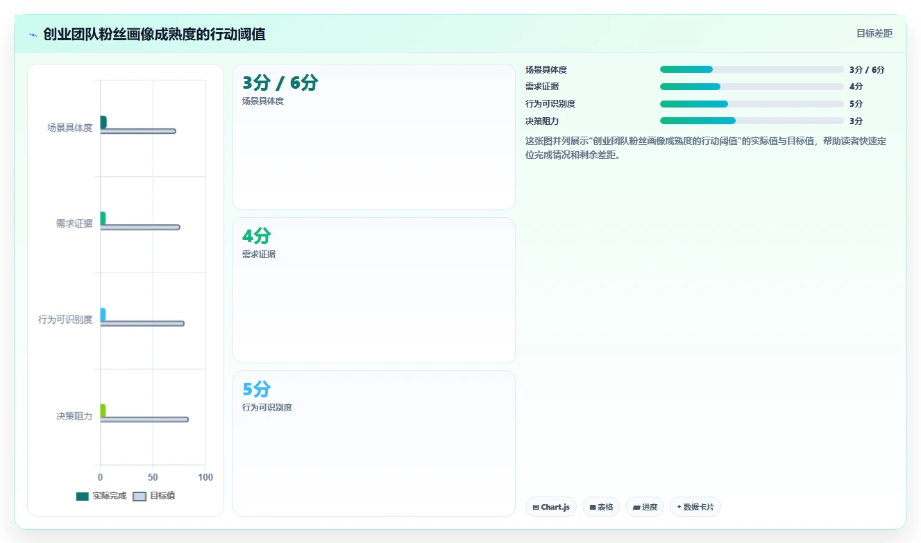 小红书数据分析：创业团队自查表：内容转化最容易出现的粉丝画像模糊
