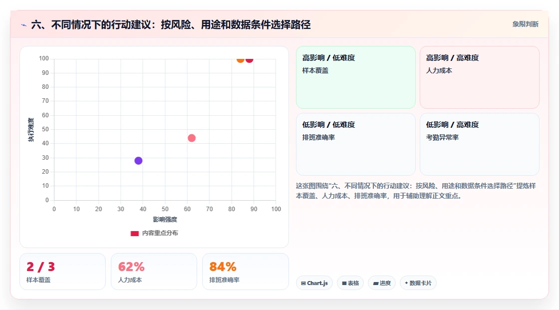 六、不同情况下的行动建议：按风险、用途和数据条件选择路径