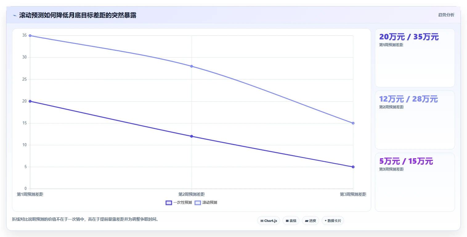 营业额分析：运营主管对比指南：不同订单量方案如何影响跟踪目标差距