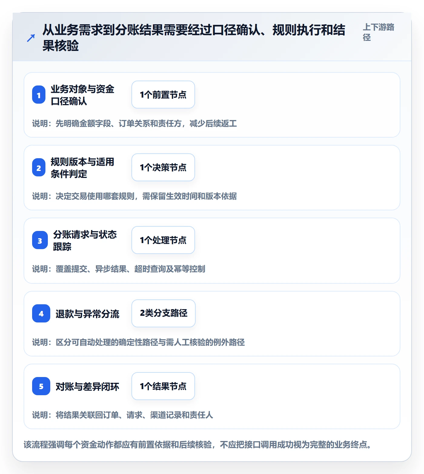 分账系统改造重点：从接口对接推进进阶玩法