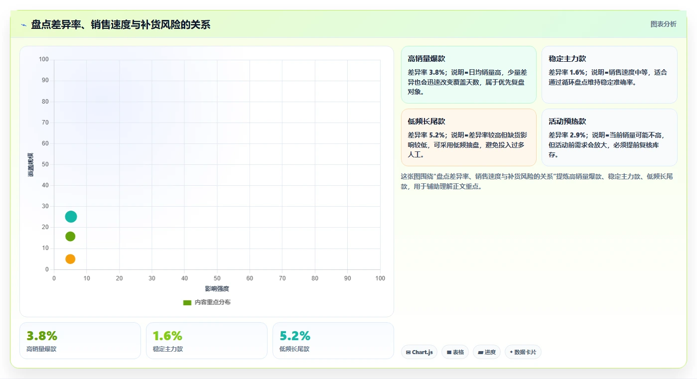 电商仓储管理：仓库新手选型思路：补货决策应重点评估库存盘点