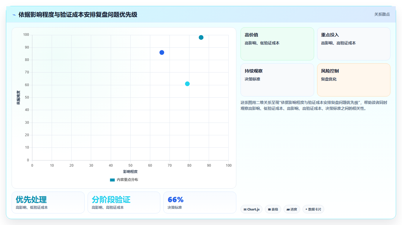 运营数据进阶课：围绕复盘报告完善日常管理