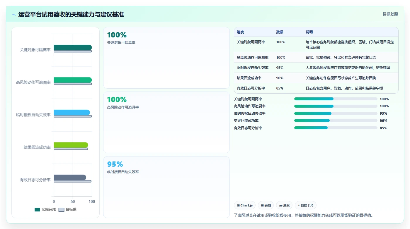 运营管理平台数据方法：用权限管理支撑核心功能判断
