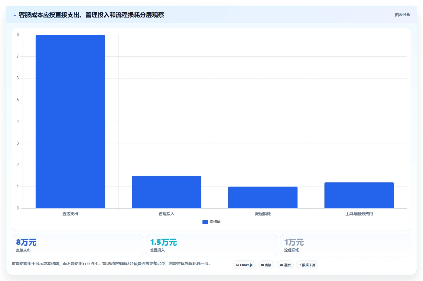 店铺运营包括哪些方面场景解析：客服管理中的成本控制怎么处理