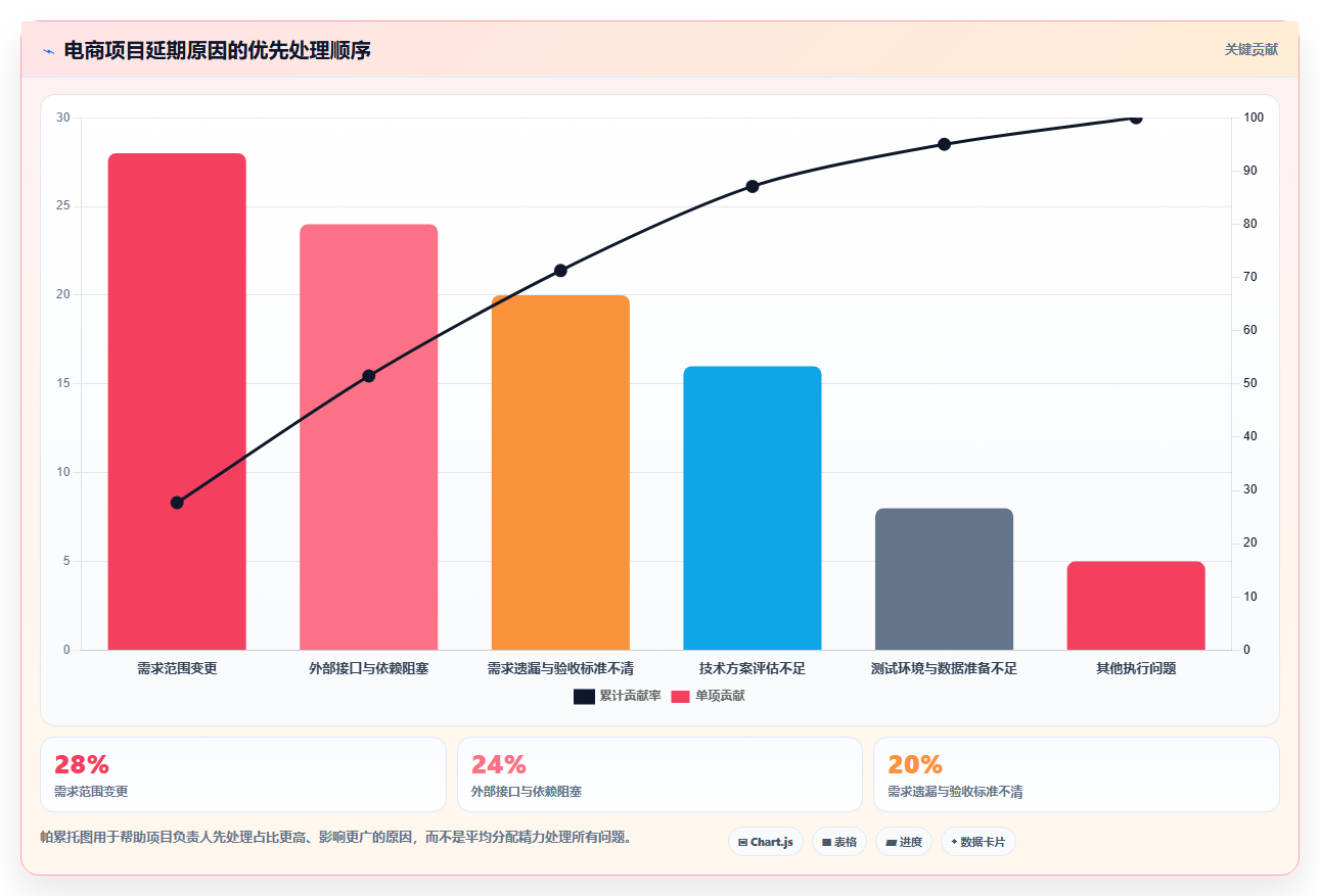 电商系统开发：产品经理常见问题汇总：需求梳理与交付延期一次讲清