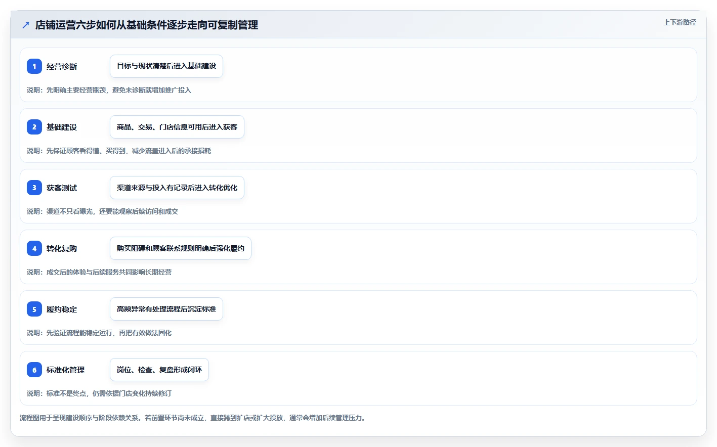 店铺运营包括哪些方面建设路线：从流量运营到标准化管理分几步