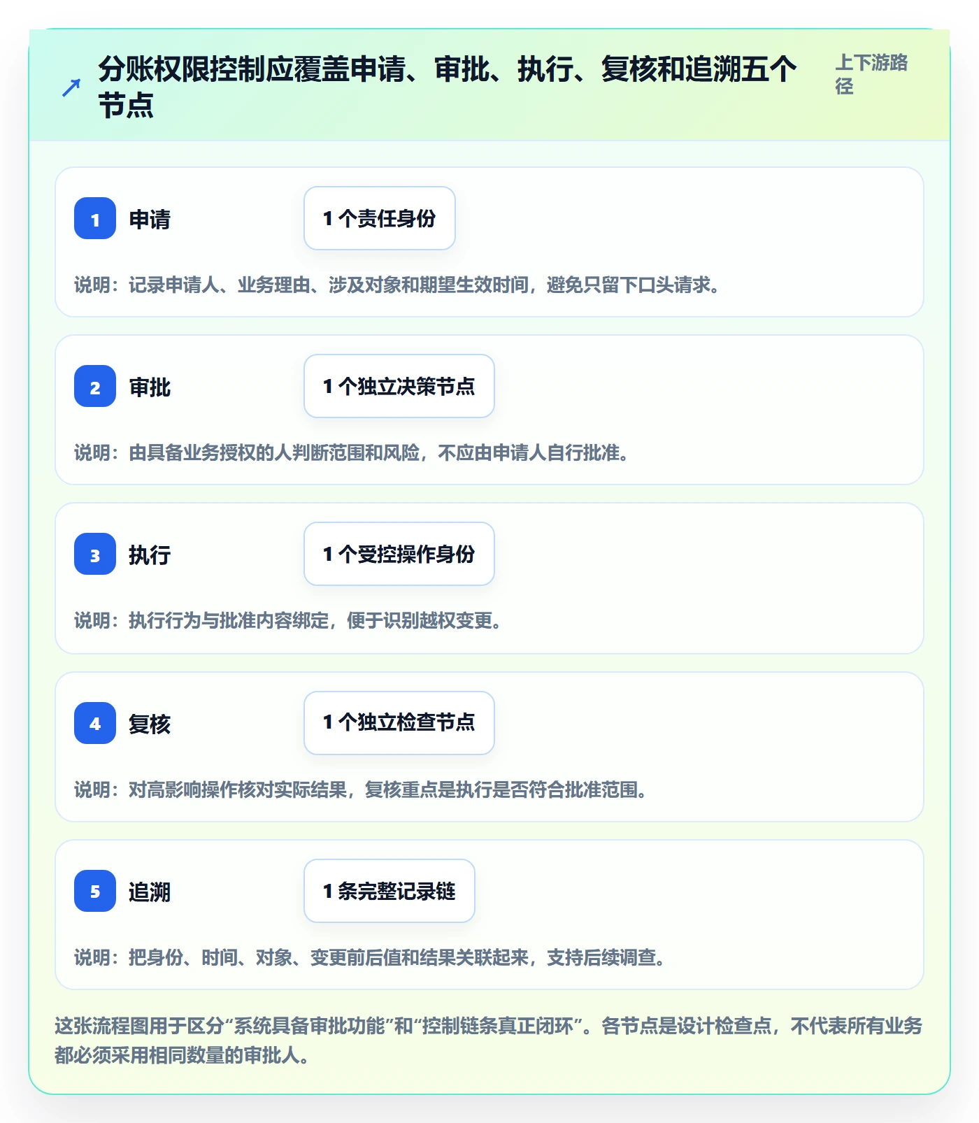 分账系统升级方案：用常见误区改善权限风控