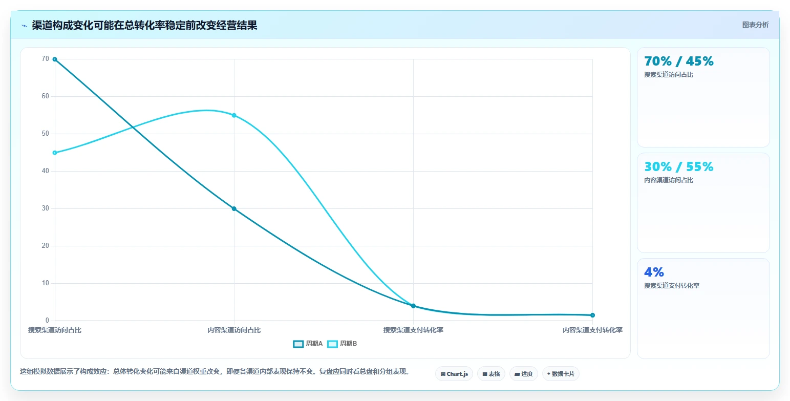 如何运营好一个店铺业务拆解：转化优化为什么影响数据复盘