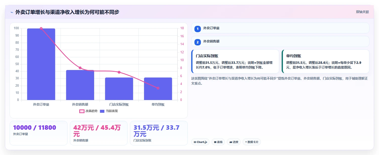 餐饮店报表：连锁品牌自查表：损耗分析最容易出现的外卖抽佣高