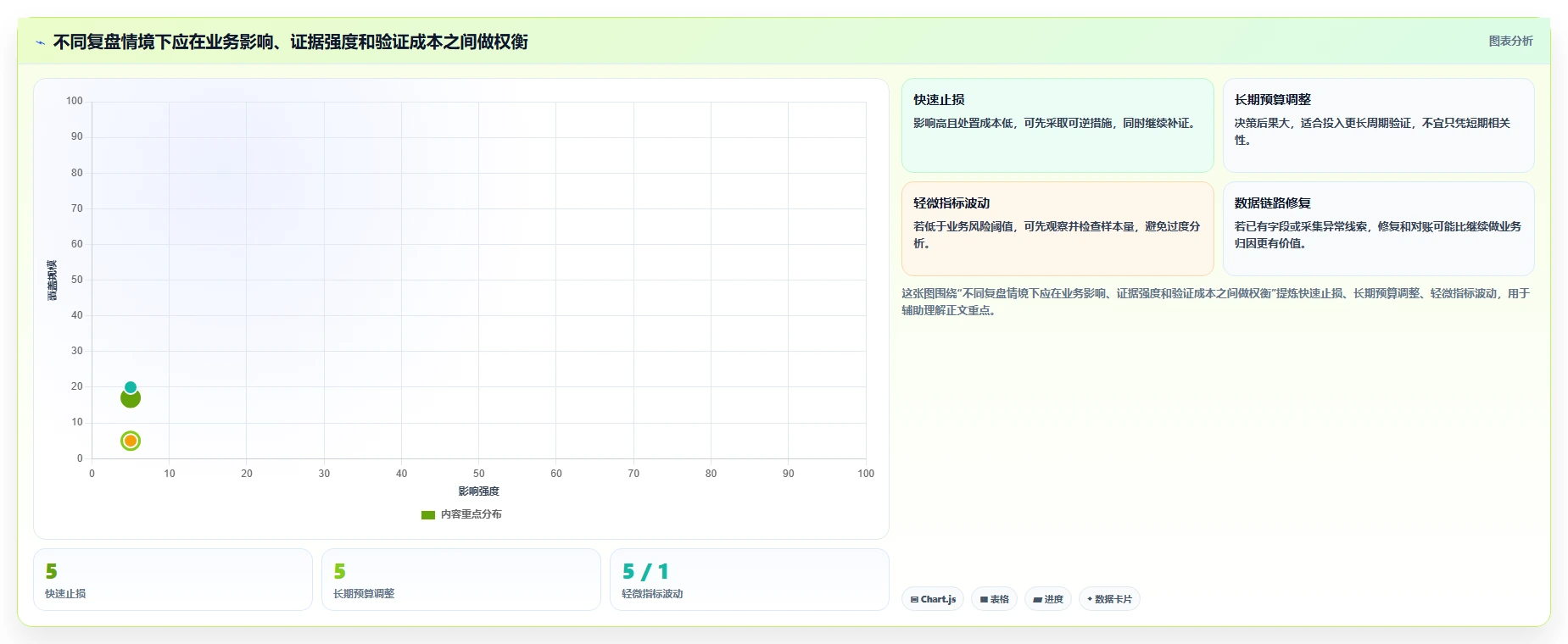 运营数据问题诊断：复盘报告如何用团队协同改进