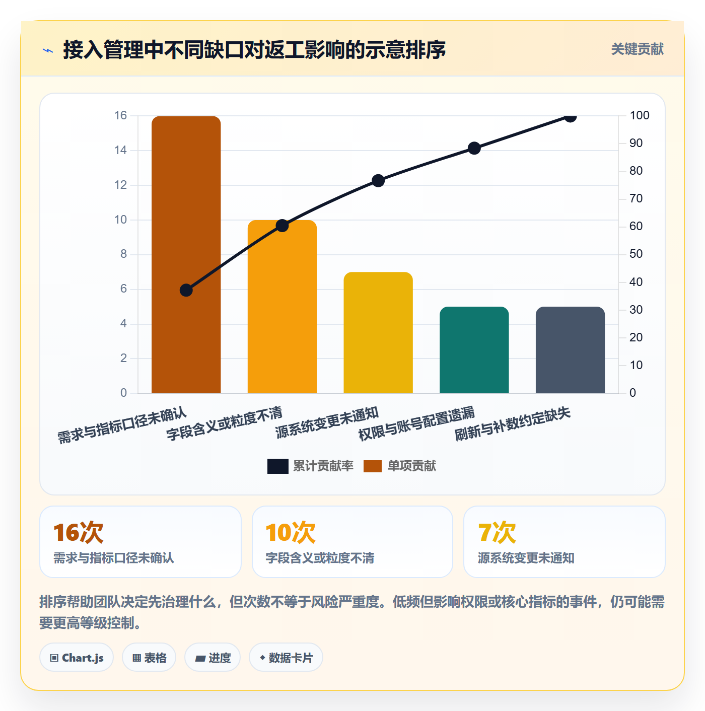 bi 平台基础课：数据接入相关的标准化管理一次讲透