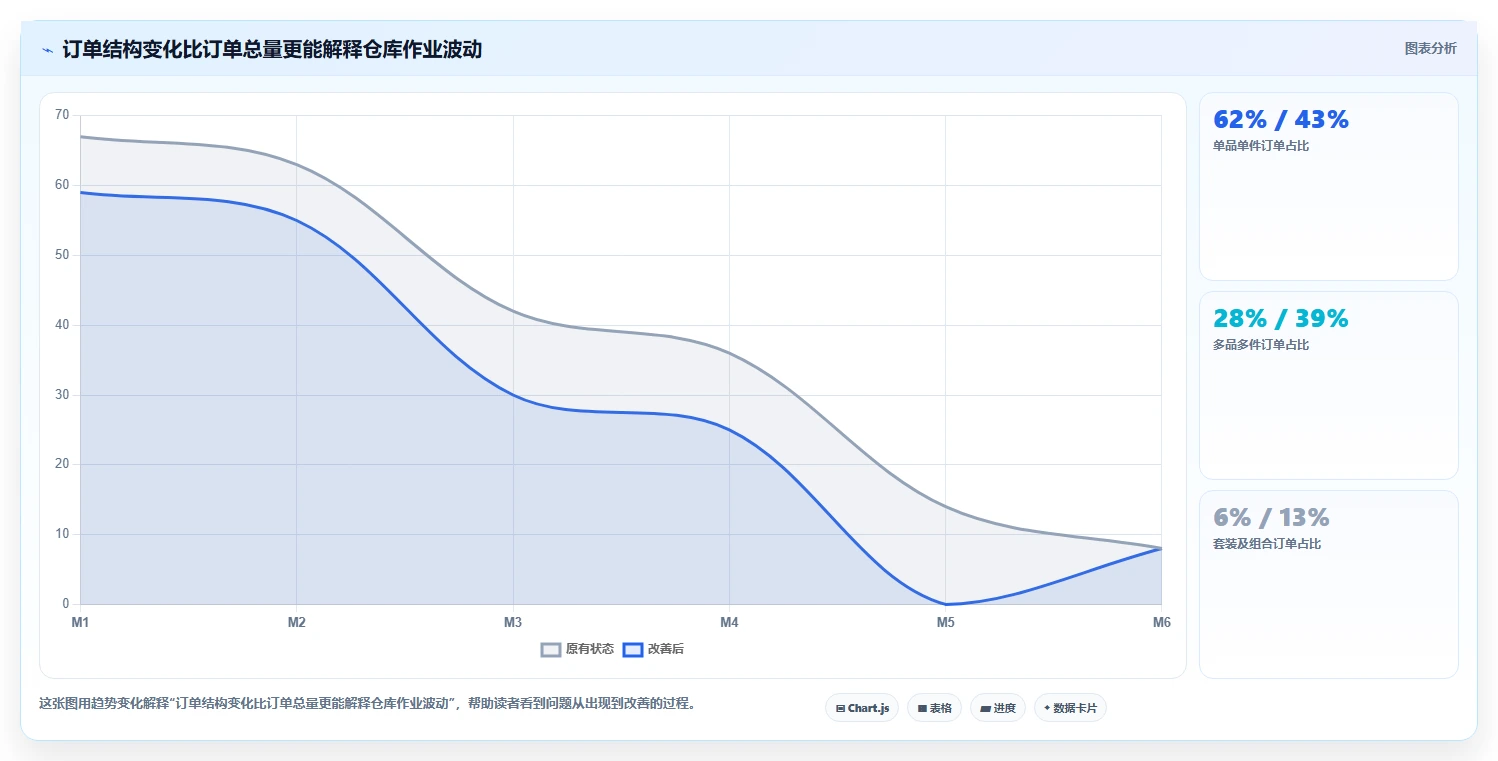 电商仓储管理：运营团队年度规划：日常收发怎样持续改善改善多仓协同
