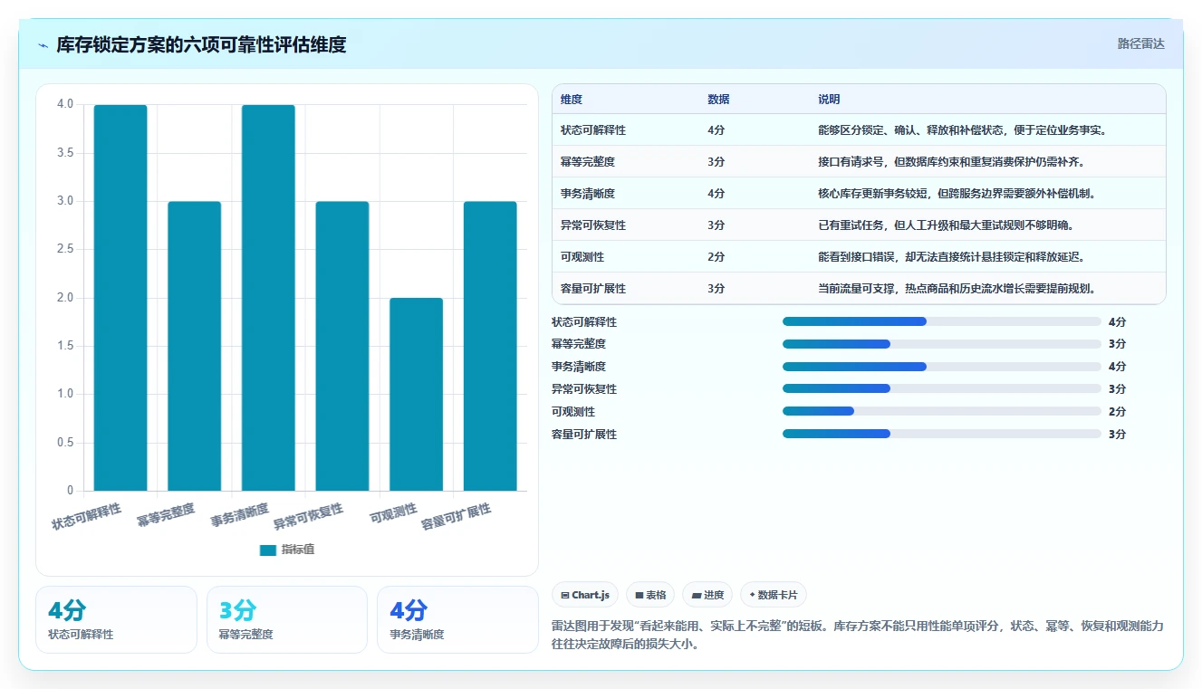 数据库存：数据库管理员增长版复盘：围绕库存锁定提炼下一步动作