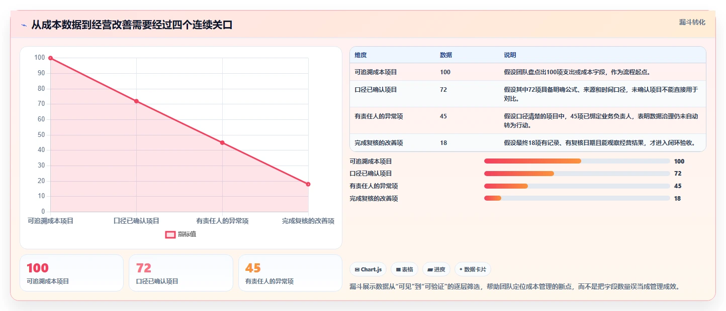 电商数据运营执行标准：数据体系环节如何体现成本控制
