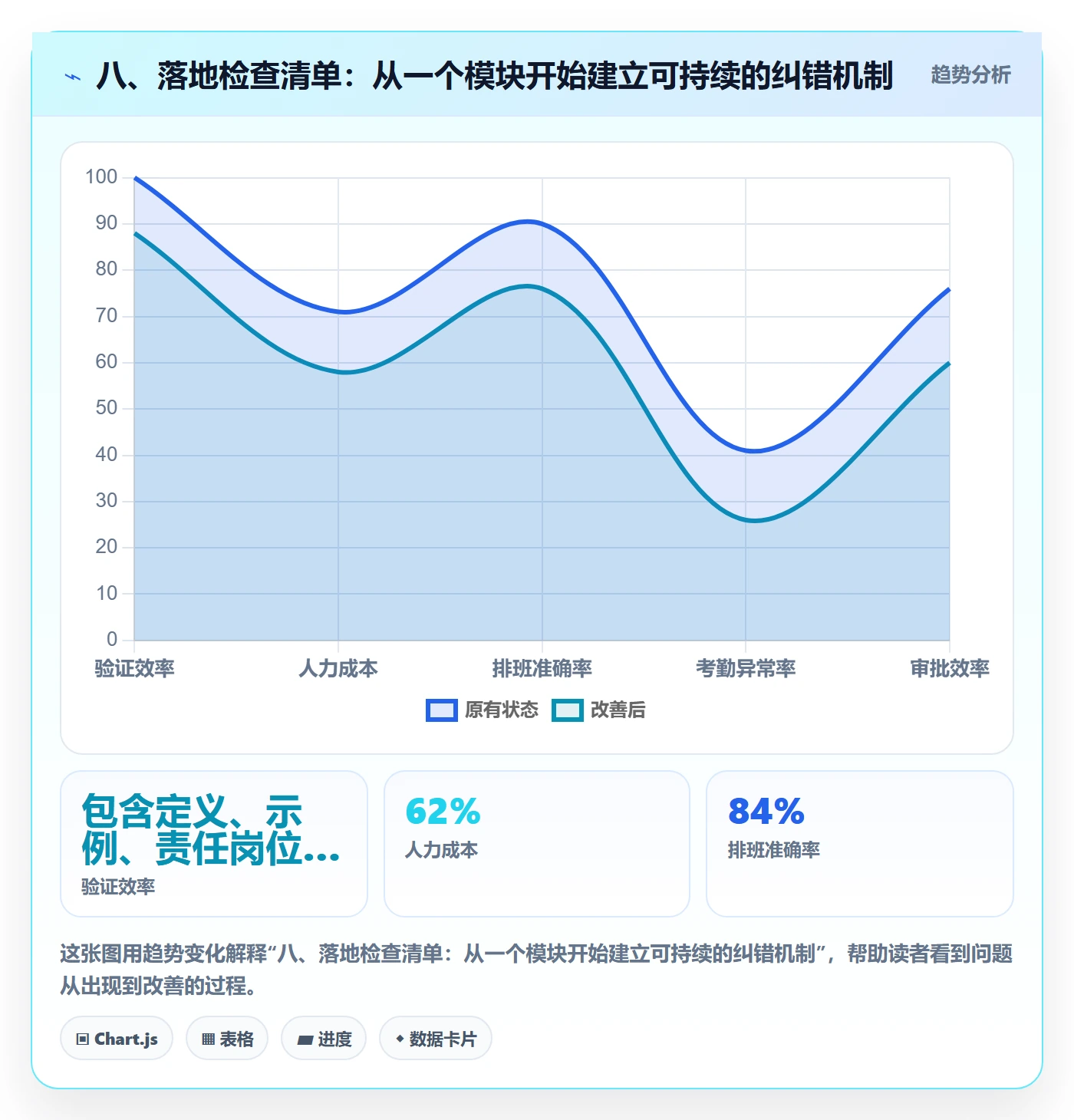 八、落地检查清单：从一个模块开始建立可持续的纠错机制