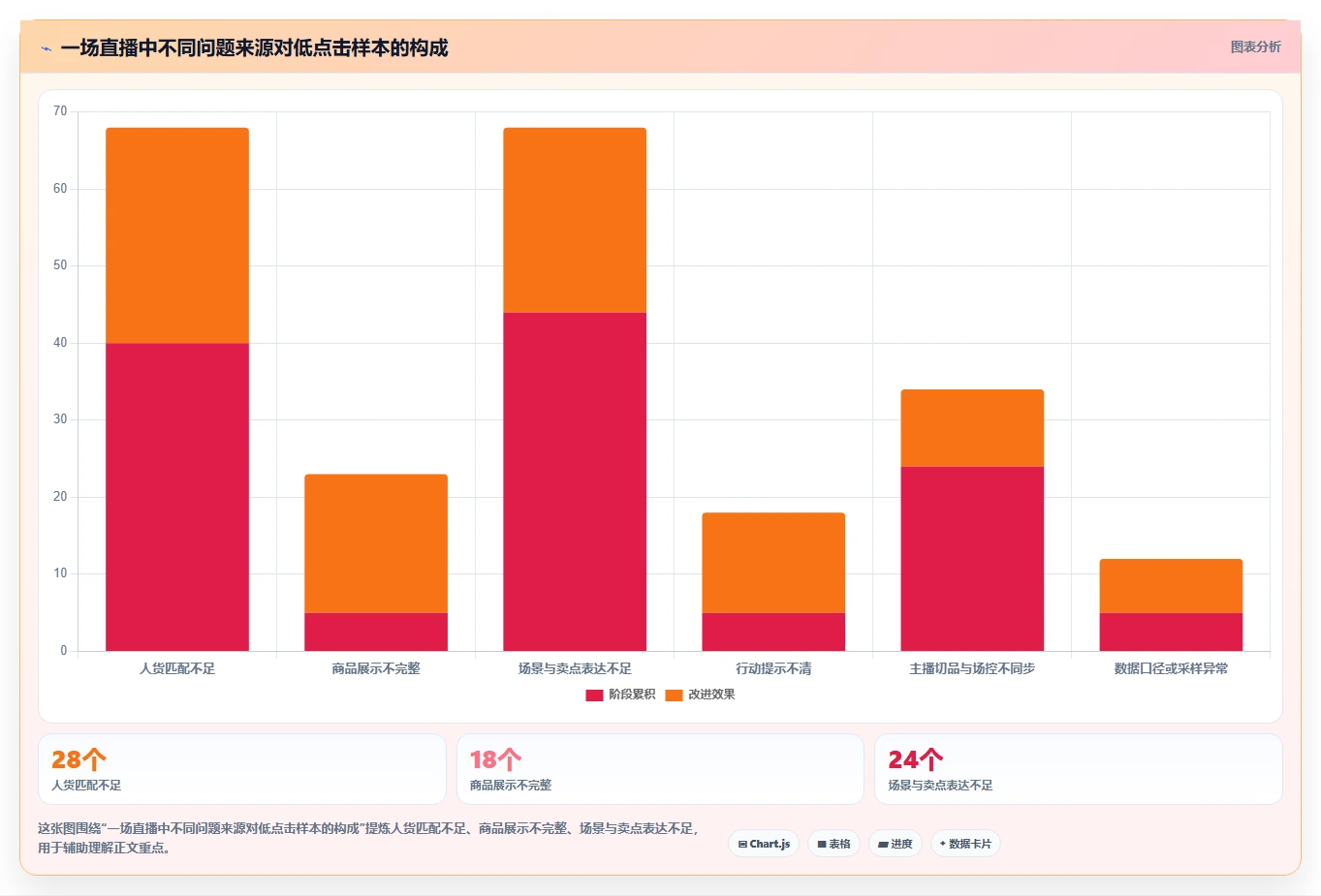 直播数据复盘：选品团队常见问题汇总：点击率与主播节奏乱一次讲清