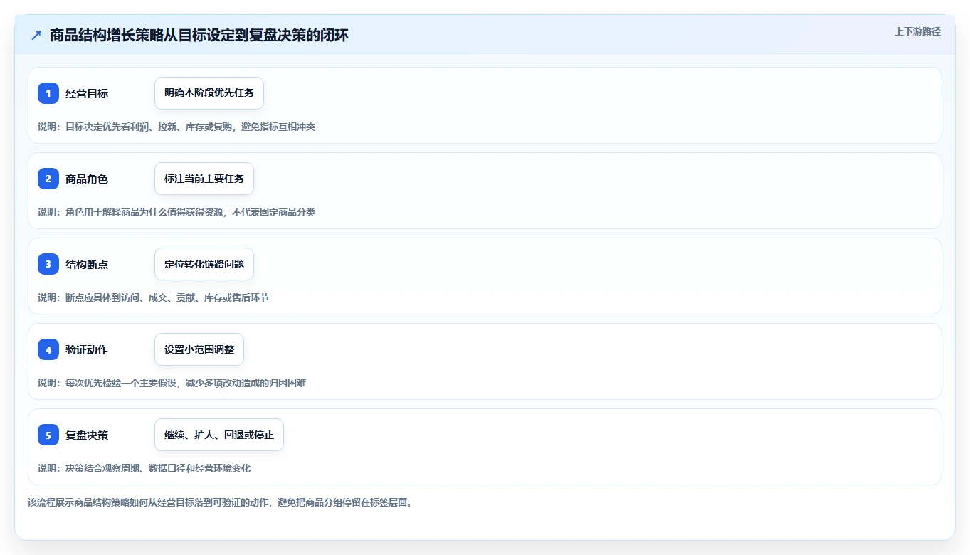 如何运营好一个店铺实用方法：围绕商品结构建立增长策略