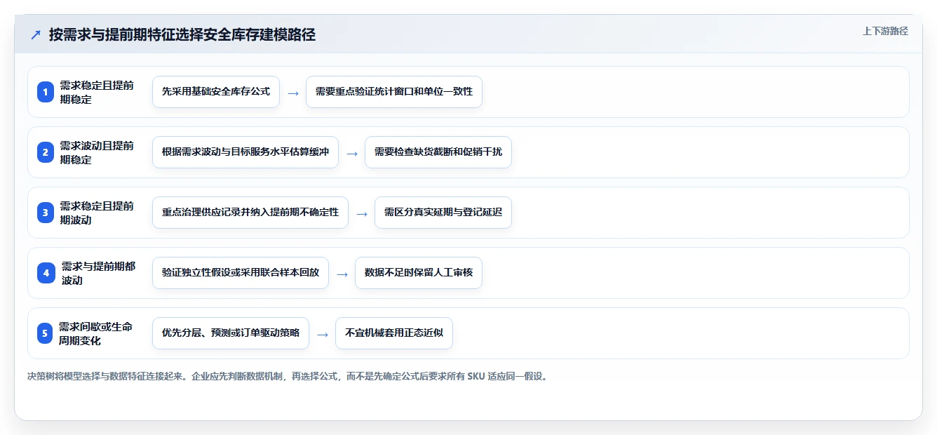 仓库安全库存管理能力清单：自动化方案需要覆盖哪些安全库存公式事项