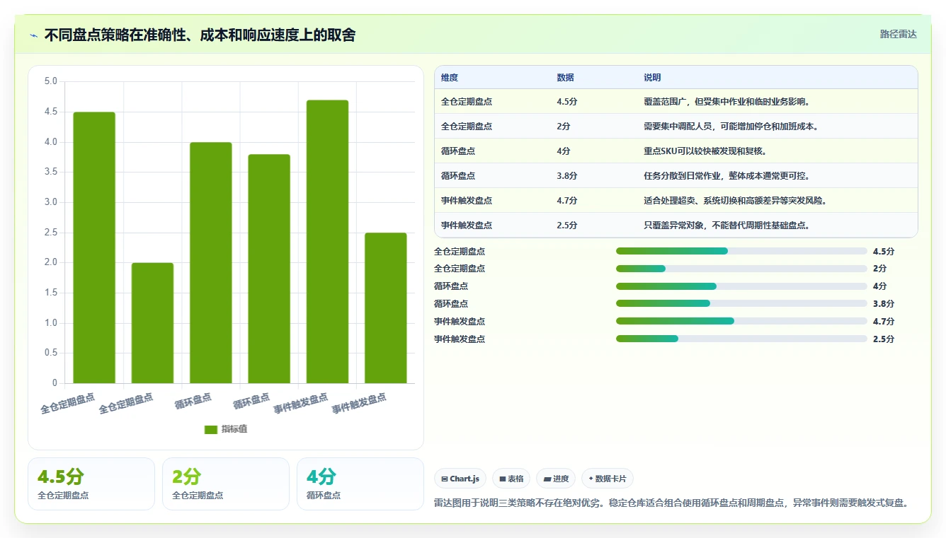电商库存运营框架：把盘点管理纳入标准化管理