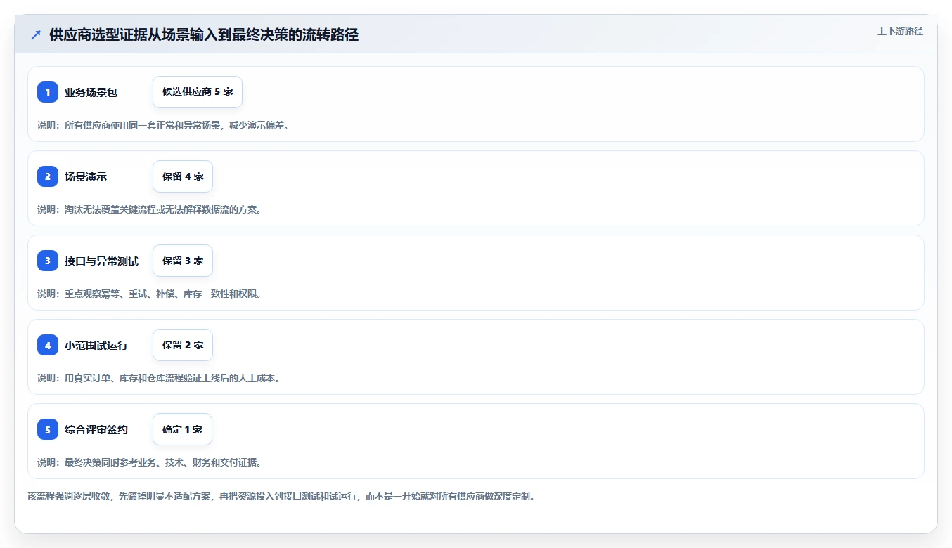电商系统开发：供应链团队选型思路：技术选型应重点评估系统架构