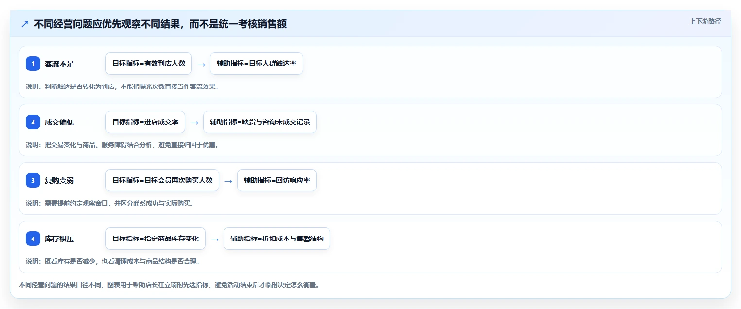 如何运营好一个店铺怎么管？以活动策划为核心的选型方法方案