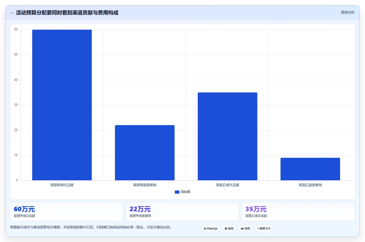 电商数据运营从0到1：活动评估的进阶玩法与操作要点