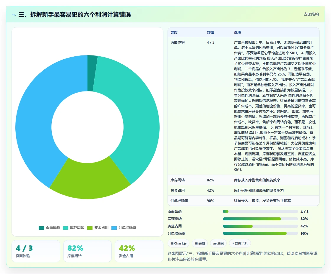 三、拆解新手最容易犯的六个利润计算错误