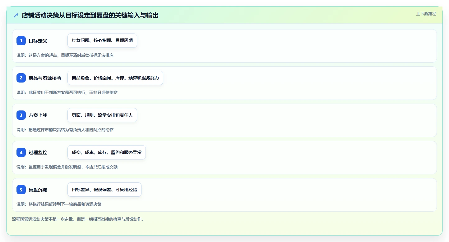 店铺运营包括哪些方面决策指南：用团队协同判断活动运营方案