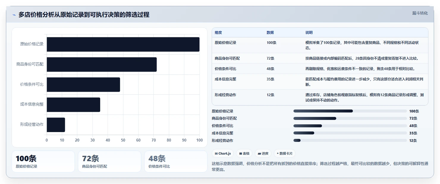 拼多多数据分析工具免费使用技巧：价格分析对应的多店经营方法