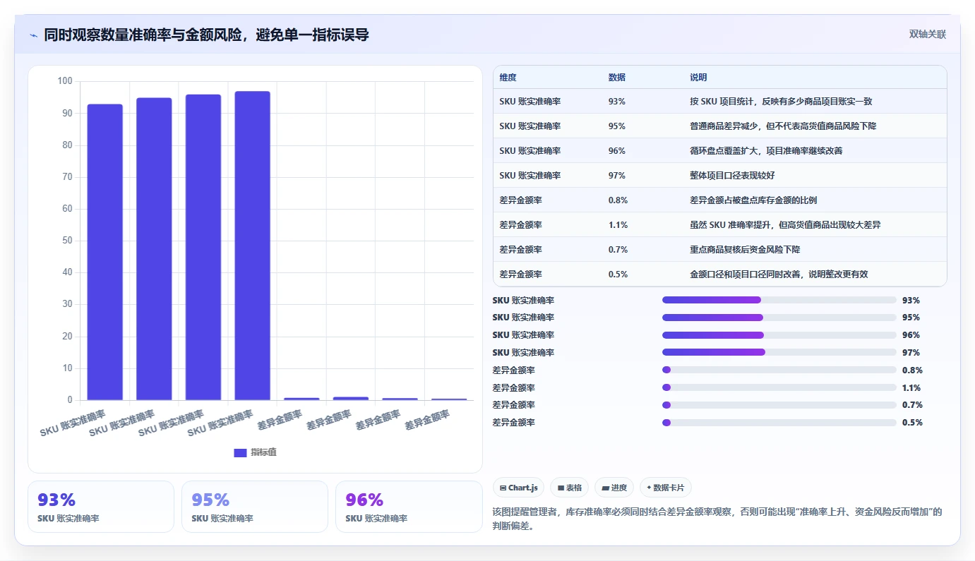 电商库存进阶课：围绕盘点管理完善日常管理