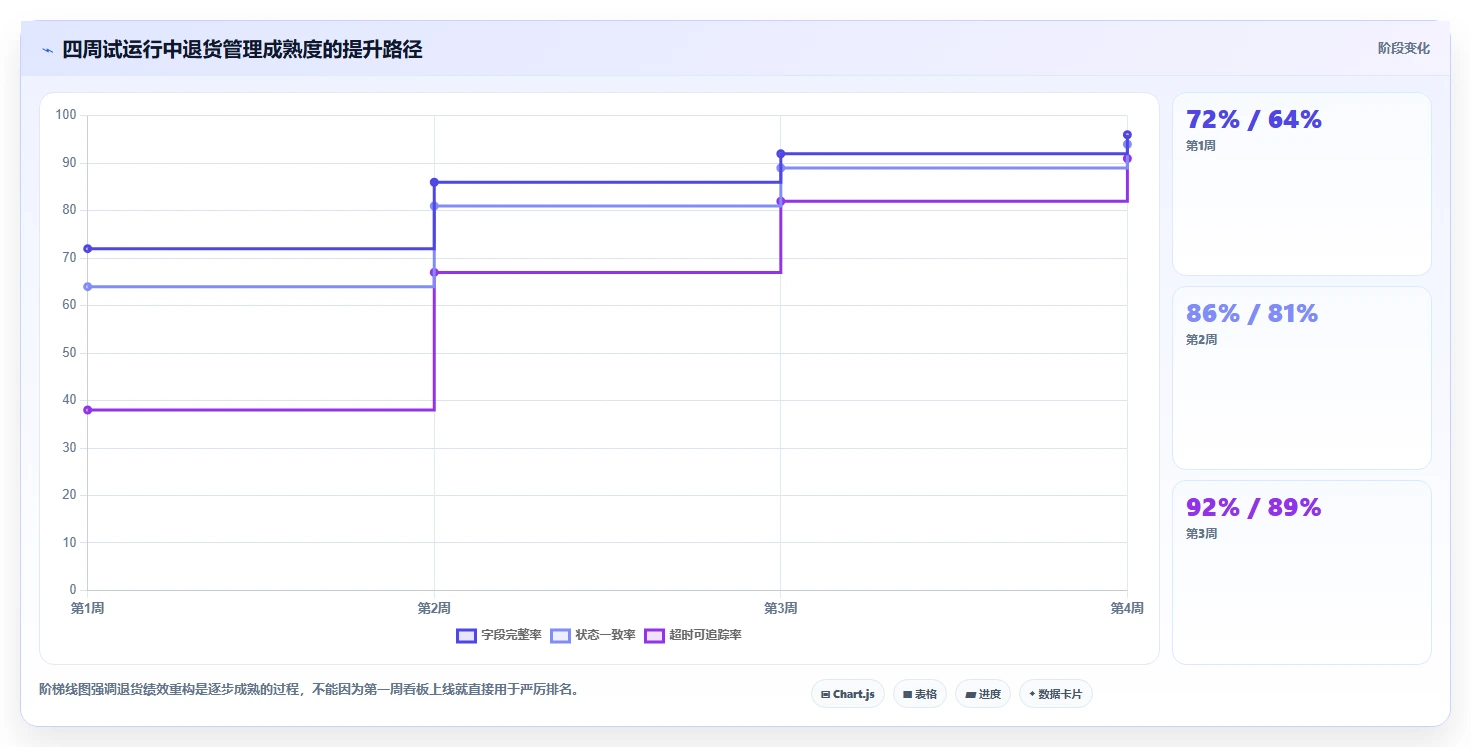 电商仓储管理：运营团队案例思路：退货处理怎样优化绩效管理