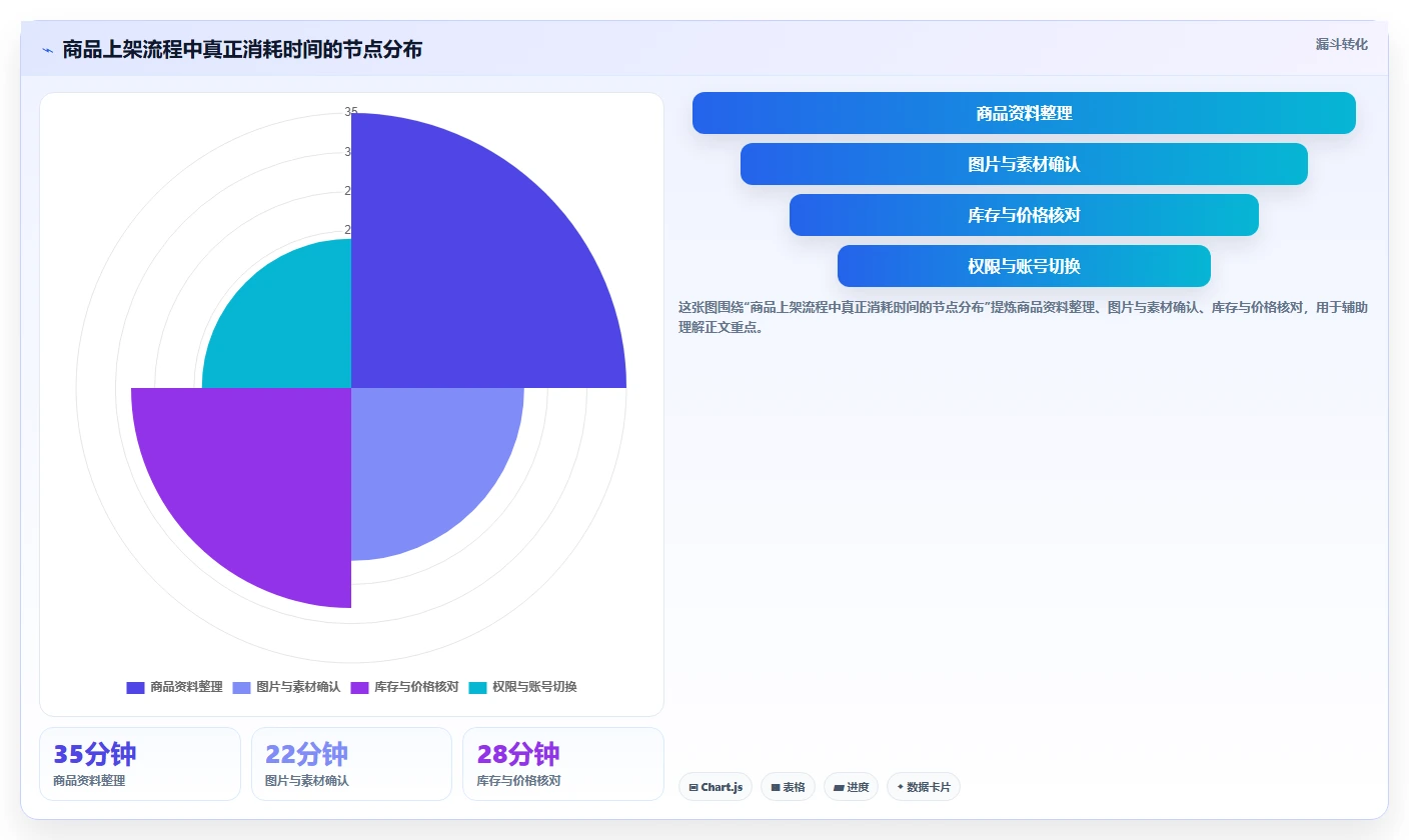 电商辅助软件：品牌商家精细化指南：从商品上架发现账号切换频繁根因