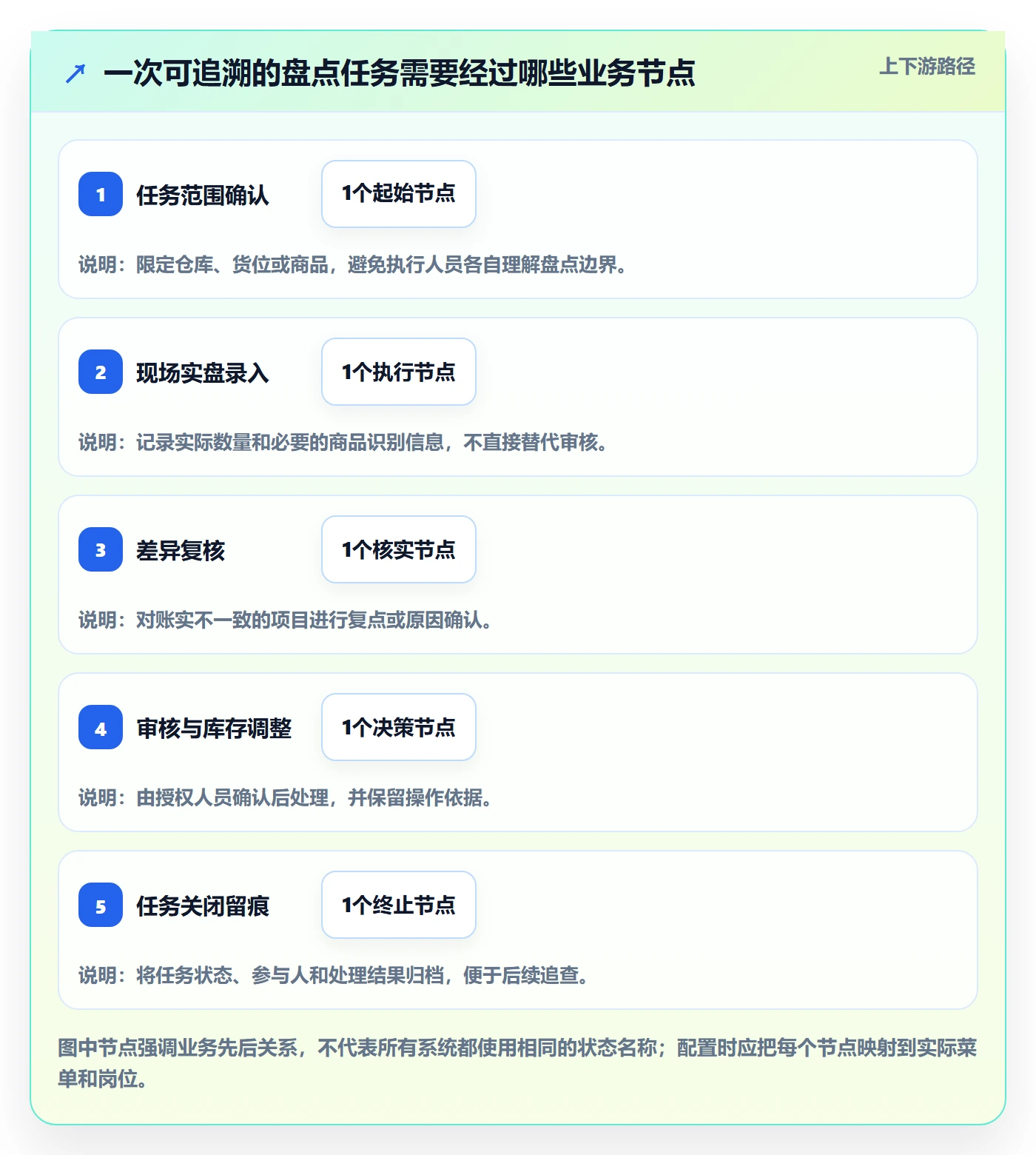 库存管理系统配置指南：盘点管理需要哪些入门指南设置