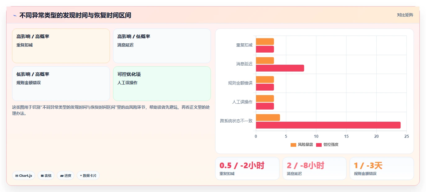 数据库存：架构师增长视角：用历史追溯放大保证扣减一致性