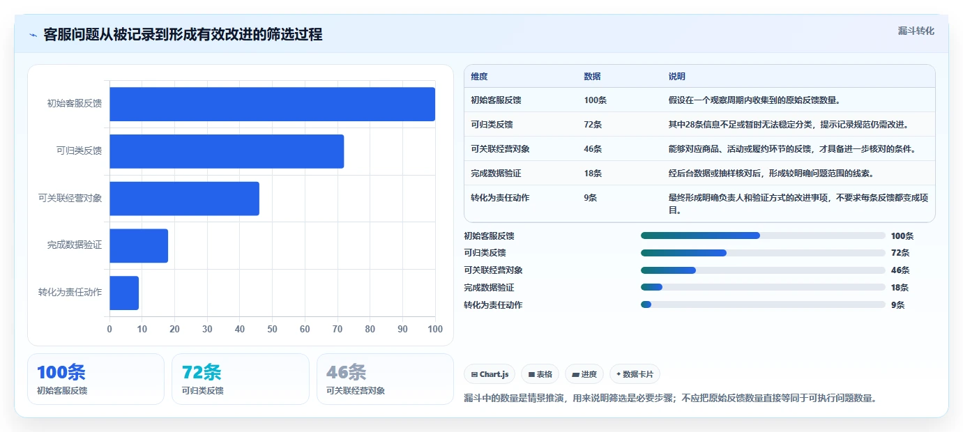 店铺运营包括哪些方面规划方法:客服管理与数据复盘如何衔接