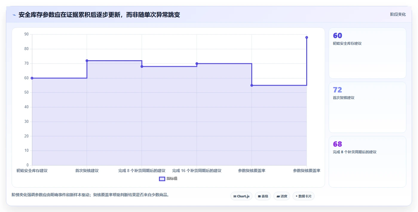 仓库安全库存管理进阶课：围绕安全库存公式完善数据复盘