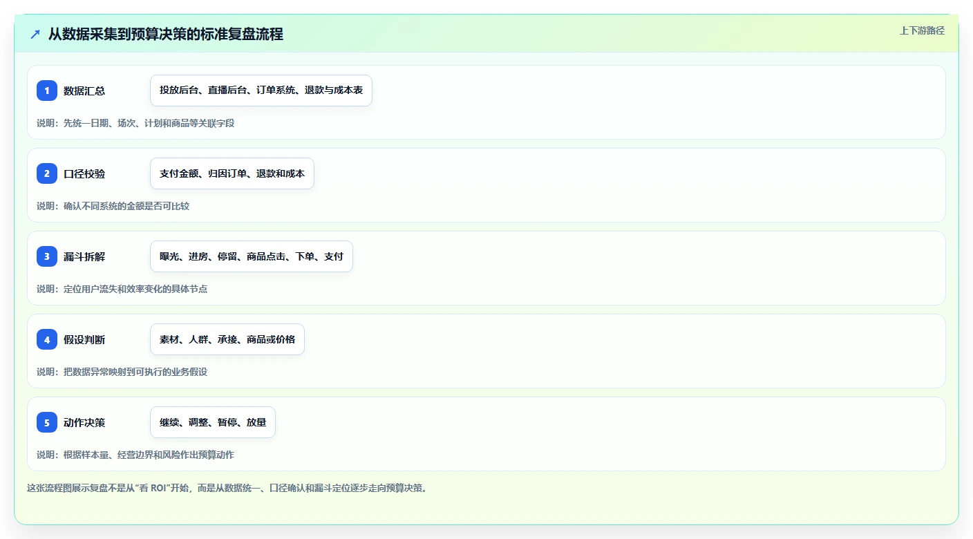 直播数据复盘：数据分析师从零入门：投流测试先掌握投流效率