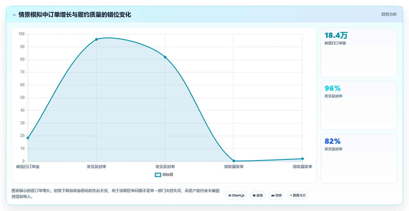 电商管理业务拆解：团队绩效为什么影响旺季准备