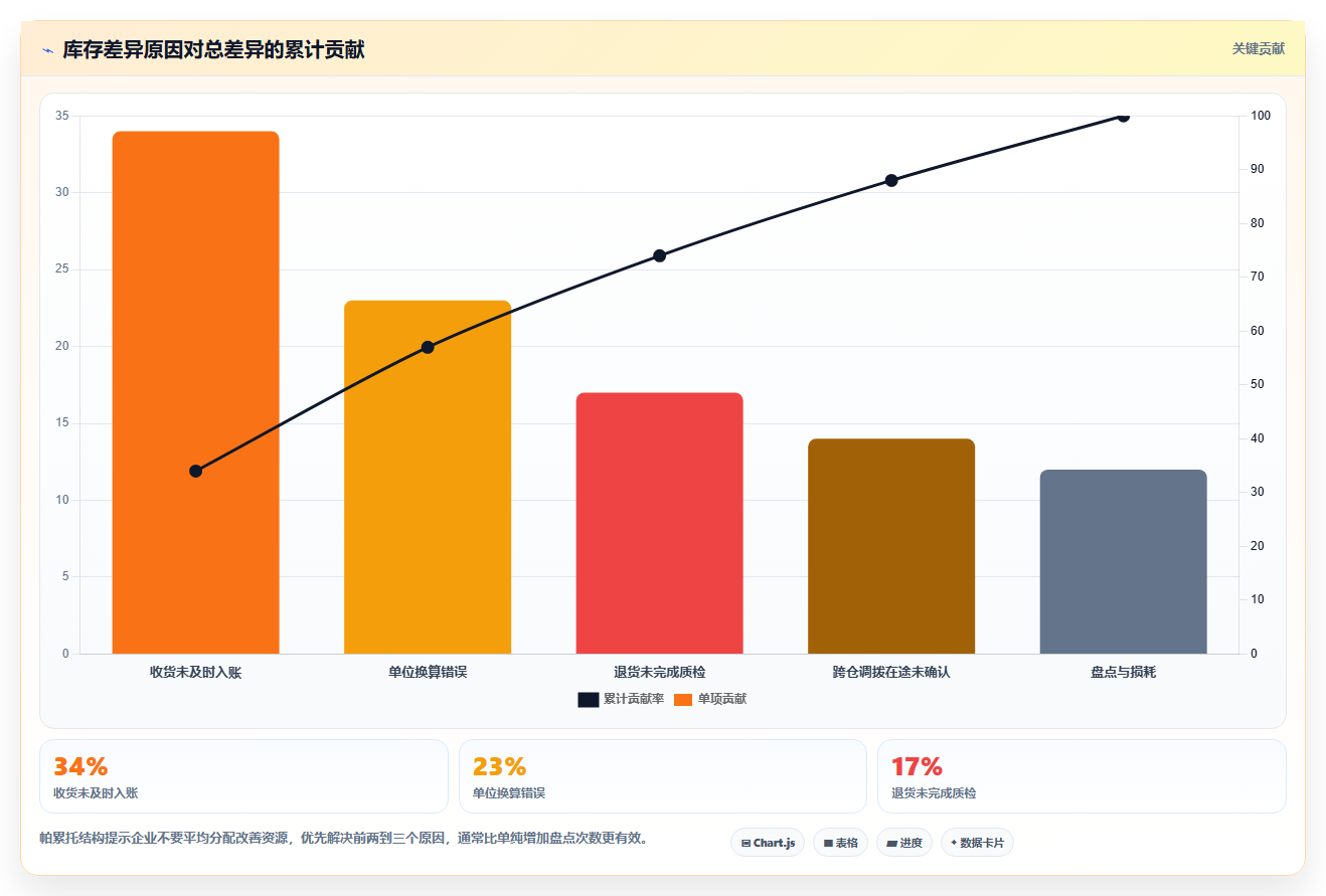 电商仓储管理：采购人员年度规划：系统切换怎样持续改善改善多仓协同