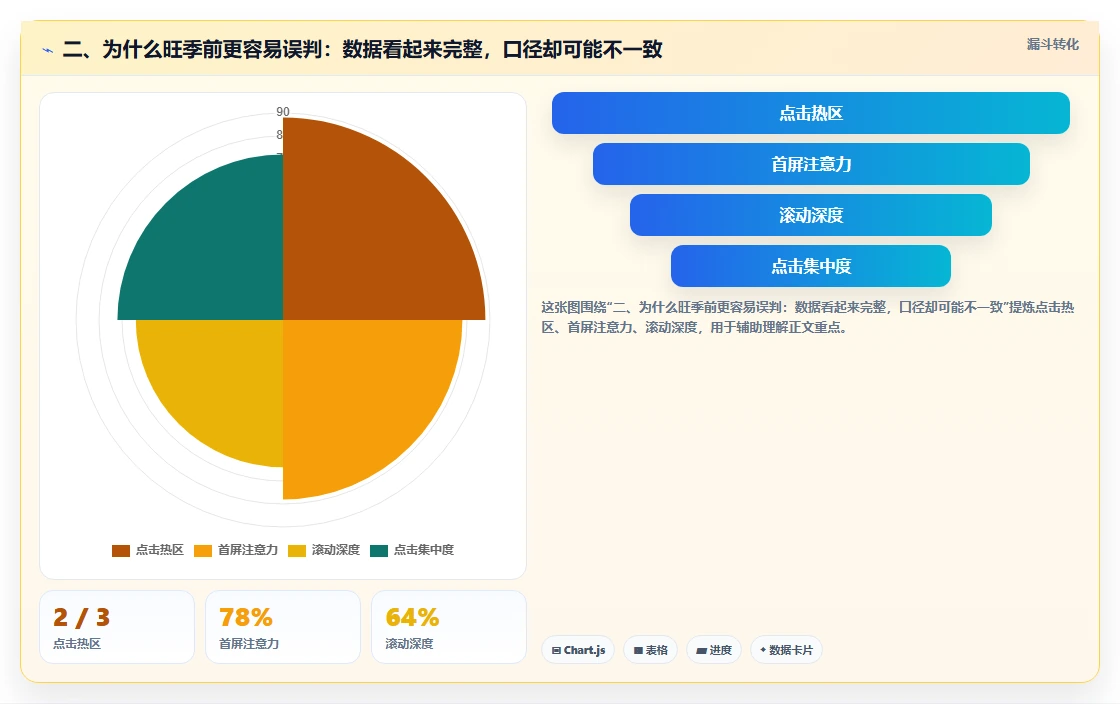 二、为什么旺季前更容易误判：数据看起来完整，口径却可能不一致