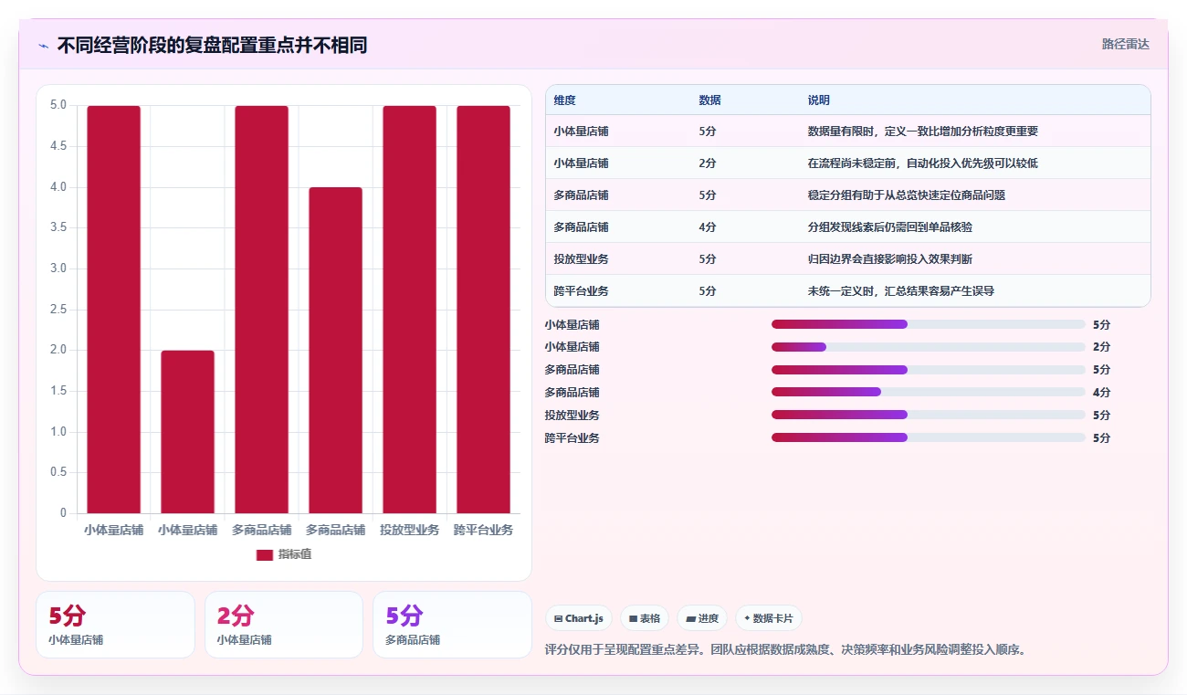 电商数据运营配置指南：经营复盘需要哪些实操教程设置
