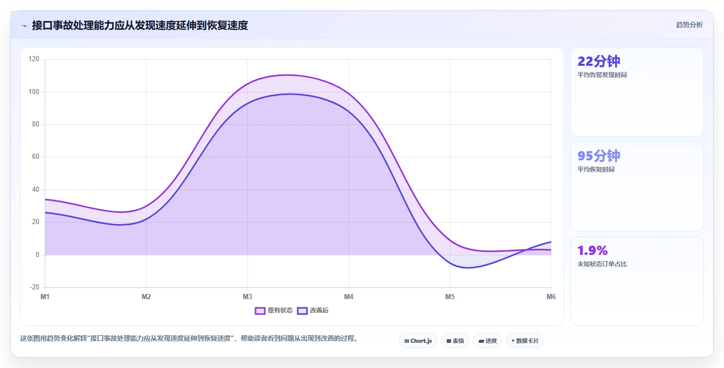 电商系统开发：项目经理老板版教程：接口开发从准备到复盘