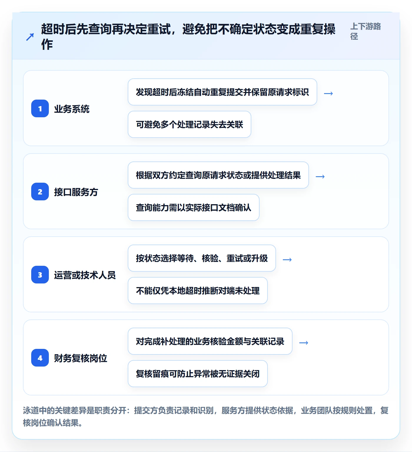 分账系统进阶课：围绕接口对接完善日常管理
