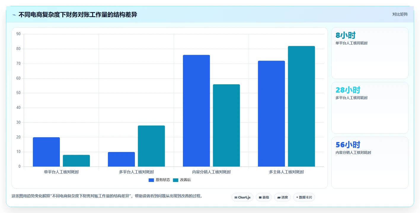 电商辅助软件：内容团队一页讲清：财务对账与建立工具体系的关系