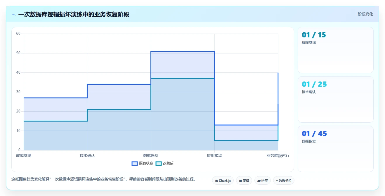 数据库存：仓储系统团队进阶版路线：灾备演练从准备、执行到复盘