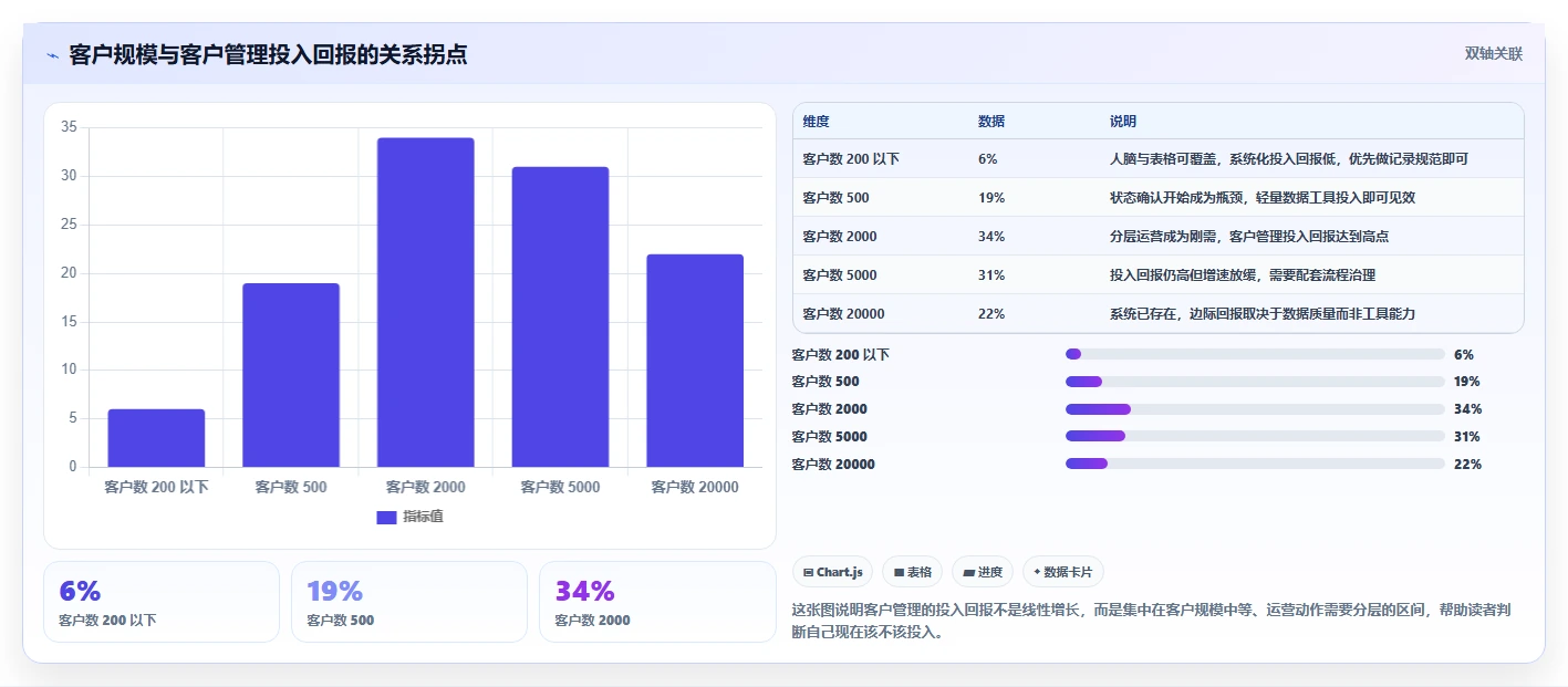 想做好运营工具，先掌握效率提升中的客户管理