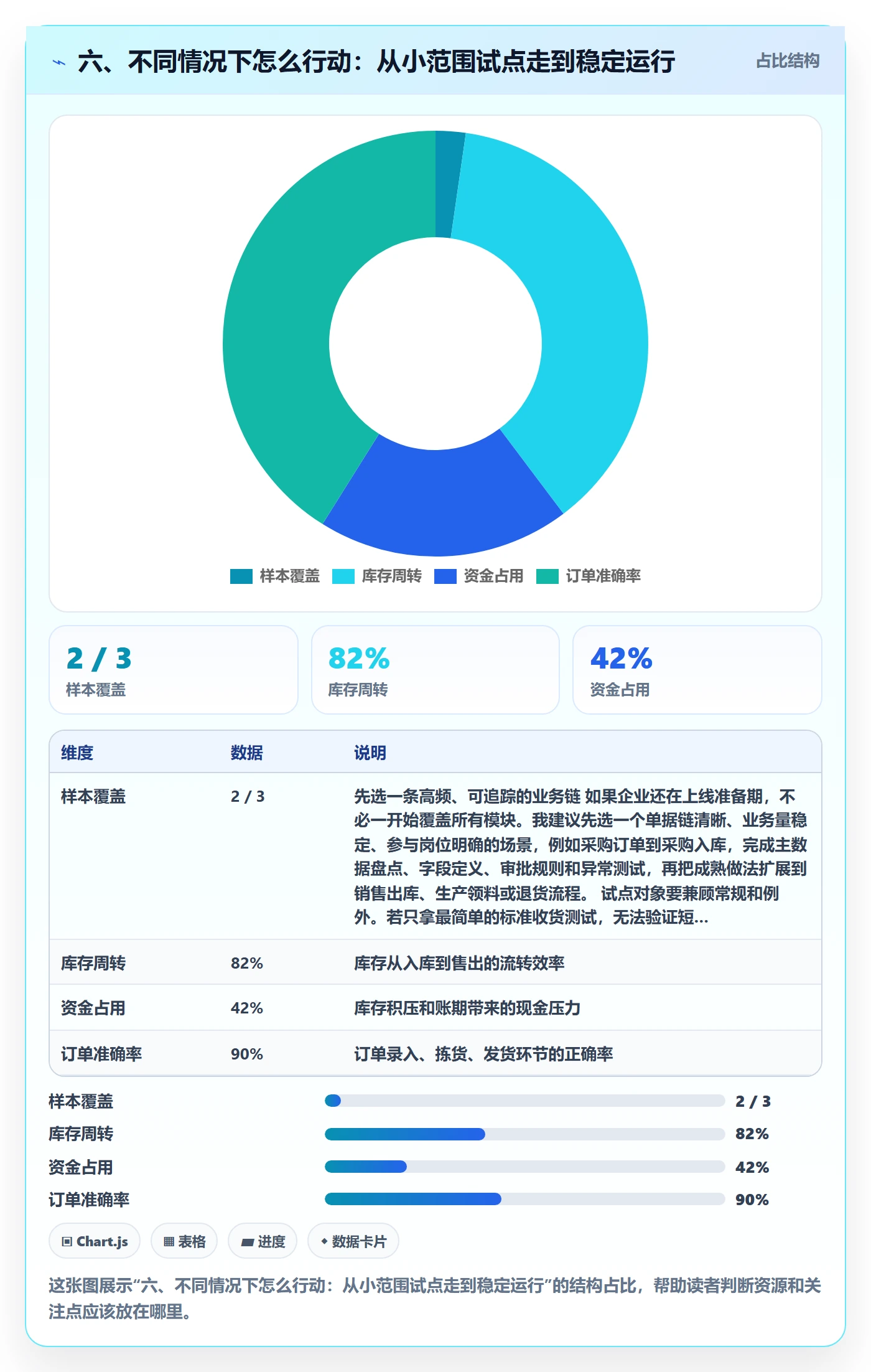 六、不同情况下怎么行动：从小范围试点走到稳定运行
